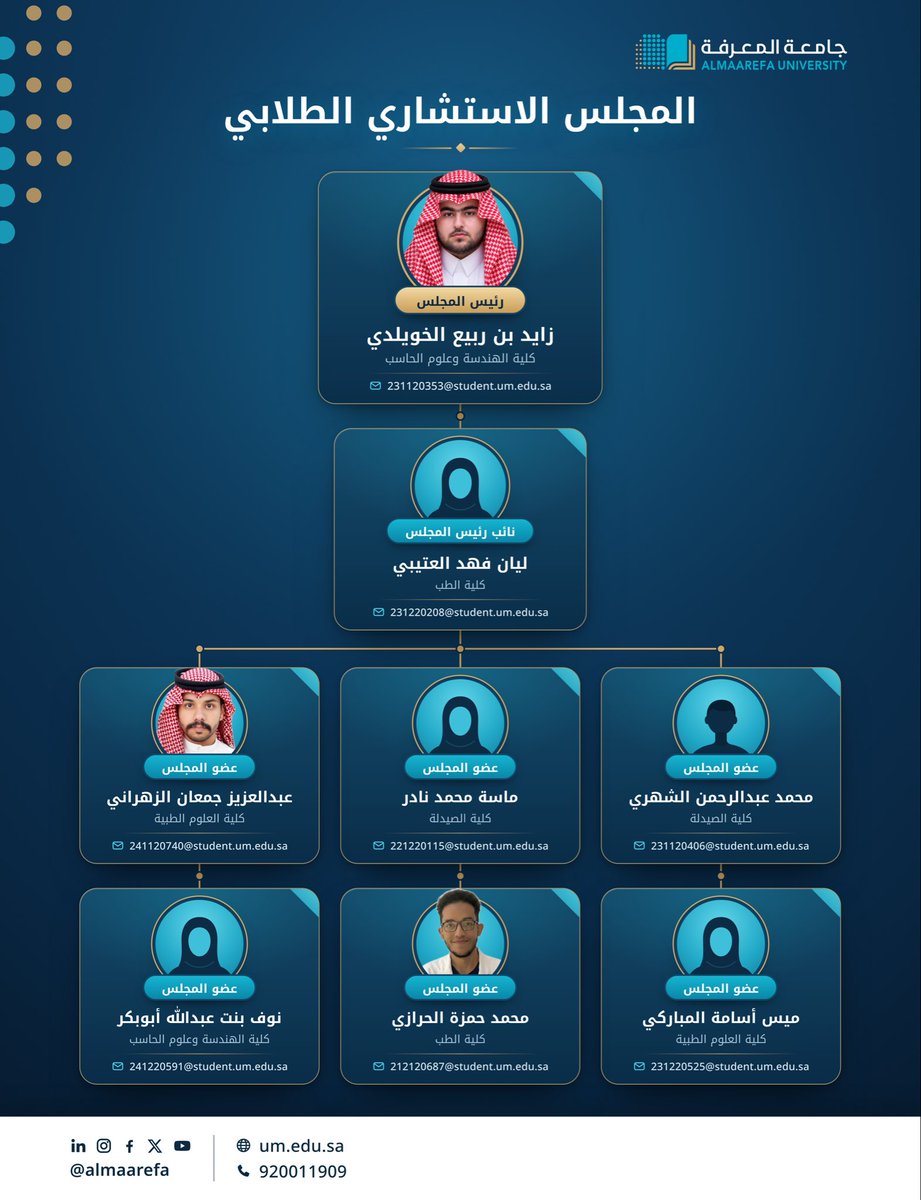 المجلس الاستشاري الطلابي بـ #جامعة_المعرفة.. تعزيزًا لمشاركة الطلبة في تطوير البيئة الجامعية والارتقاء بجودة الحياة الطلابية، تعرفوا على أعضاء المجلس الاستشاري الطلابي بالجامعة، ودوره في نقل تطلعات الطلبة ومقترحاتهم، والإسهام في تطوير الخدمات والمبادرات الطلابية، بما يعزز جودة تجربتهم الجامعية.